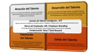 Modelo de la Gestión del Talento del libro Gestión del Talento (Pirámide) de Roberto Luna